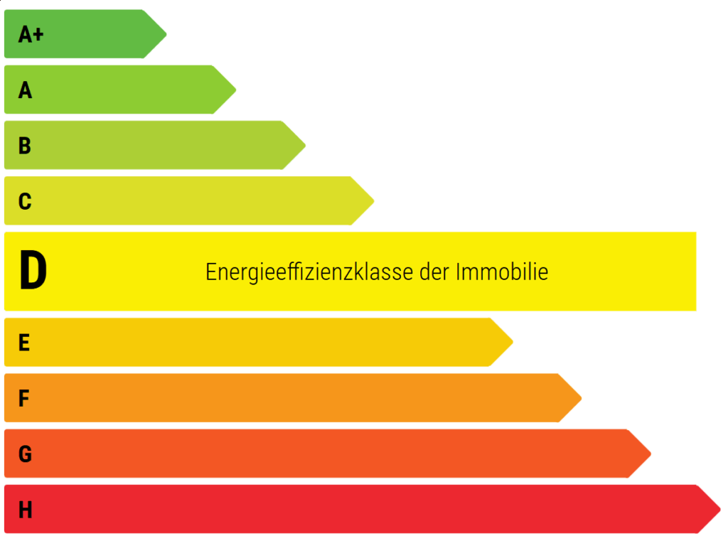 Energieeffizienzklasse D