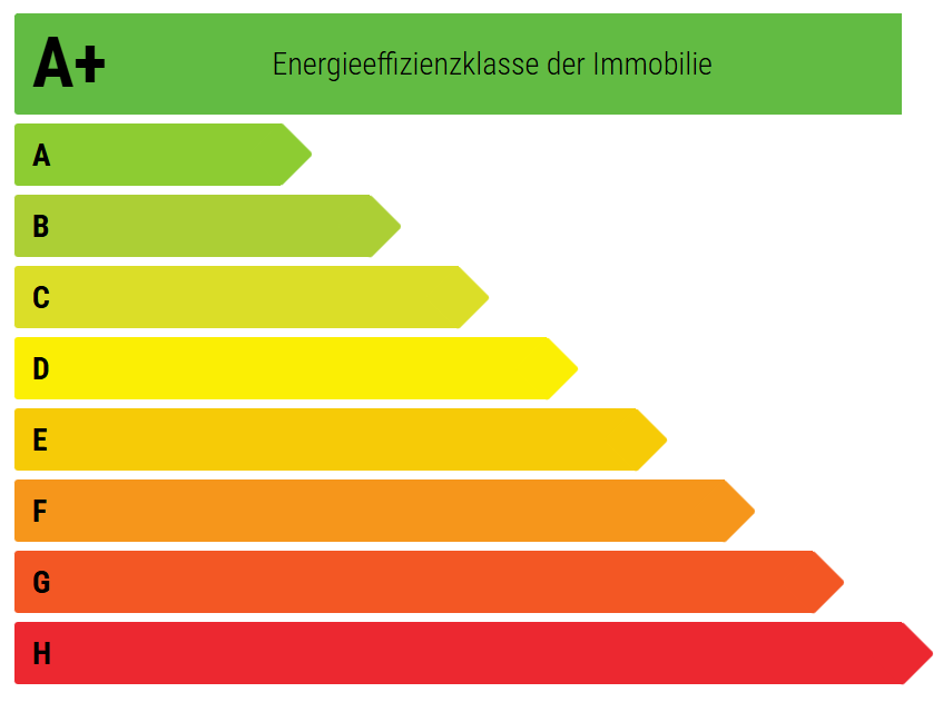 A+ Energieeffizienz